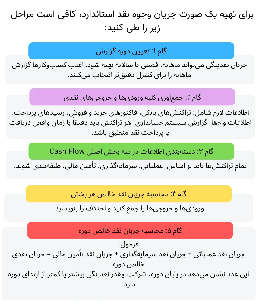 کش فلو (جریان نقدینگی) چیست؟ آموزش کامل تهیه و تحلیل Cash Flow برای کسبوکارها 4 چطور یک کش فلو حرفهای تهیه کنیم؟